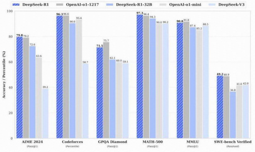 (*DeepSeek-R1 is comparable to OpenAI's O1. According to official evaluation results, the performance of R1 is indeed close to O1, and in some benchmark tests, R1's performance even slightly surpasses O1.)







